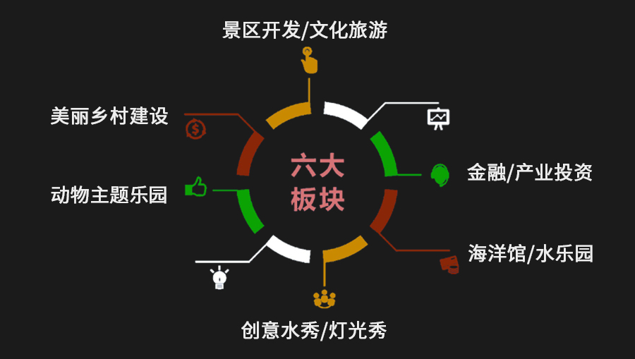 業(yè) 務(wù) 板 塊